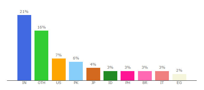 Top 10 Visitors Percentage By Countries for aponu.org