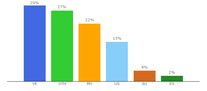 Top 10 Visitors Percentage By Countries for aporrea.org