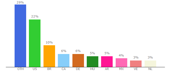 Top 10 Visitors Percentage By Countries for apost.com