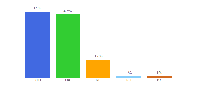 Top 10 Visitors Percentage By Countries for apostrophe.ua