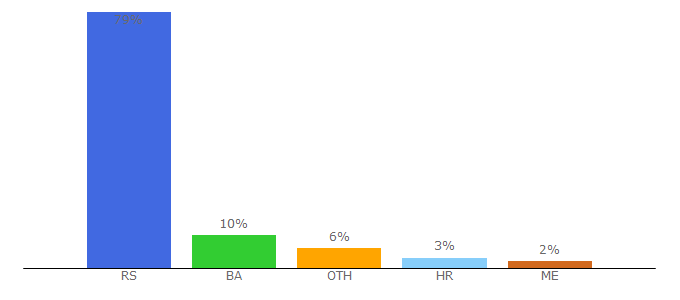 Top 10 Visitors Percentage By Countries for apotekaonline.rs