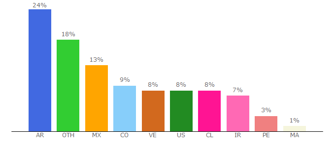 Top 10 Visitors Percentage By Countries for app-sorteos.com