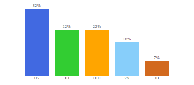 Top 10 Visitors Percentage By Countries for app.cyclos.io