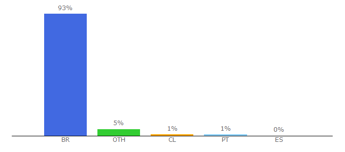 Top 10 Visitors Percentage By Countries for app.monetizze.com.br