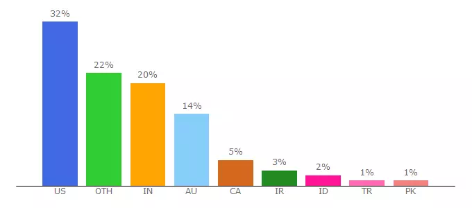 Top 10 Visitors Percentage By Countries for app.plannthat.com