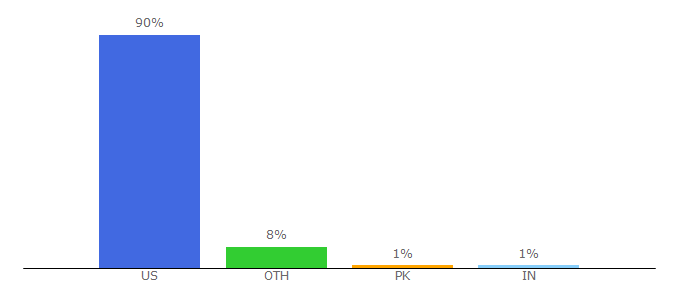 Top 10 Visitors Percentage By Countries for app.providencejournal.com