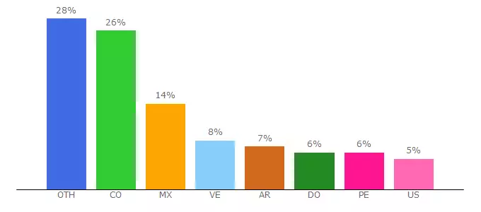 Top 10 Visitors Percentage By Countries for app.tutellus.com