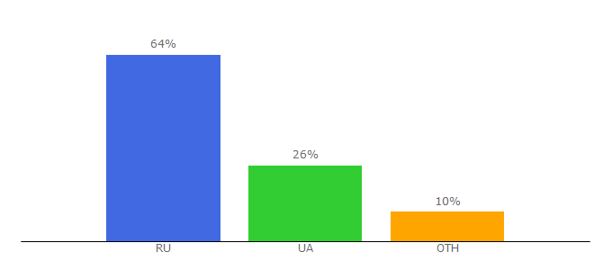 Top 10 Visitors Percentage By Countries for app2top.ru