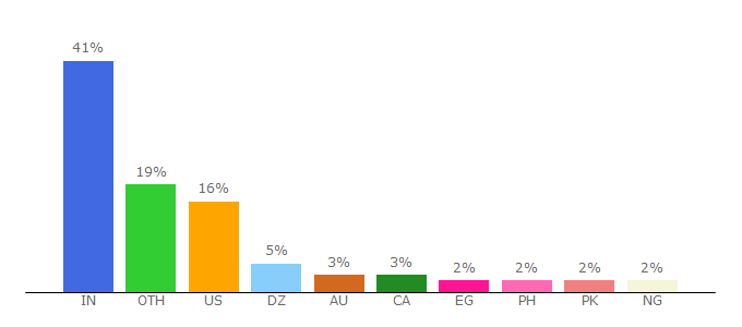 Top 10 Visitors Percentage By Countries for appbrewery.co