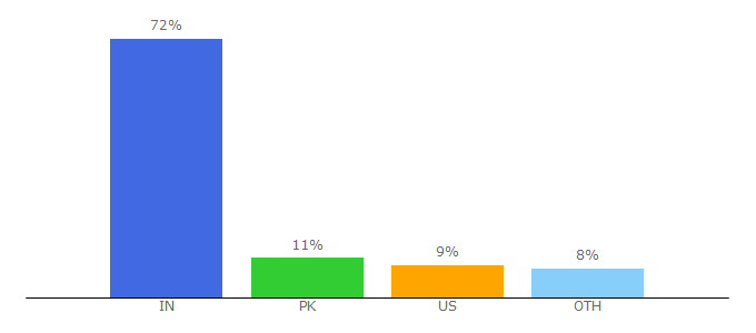 Top 10 Visitors Percentage By Countries for appclonescript.com