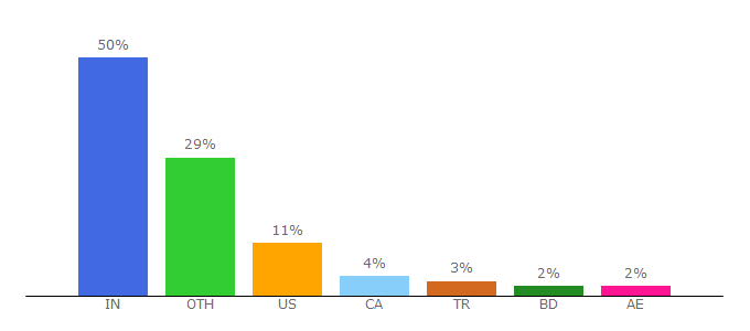 Top 10 Visitors Percentage By Countries for appcoda.com