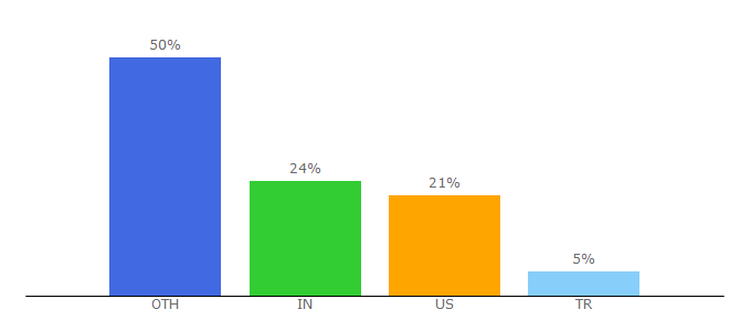 Top 10 Visitors Percentage By Countries for appcrawlr.com