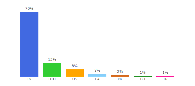 Top 10 Visitors Percentage By Countries for appdupe.com