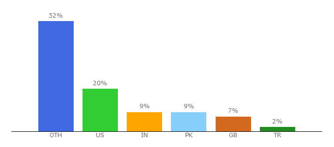 Top 10 Visitors Percentage By Countries for appendto.com