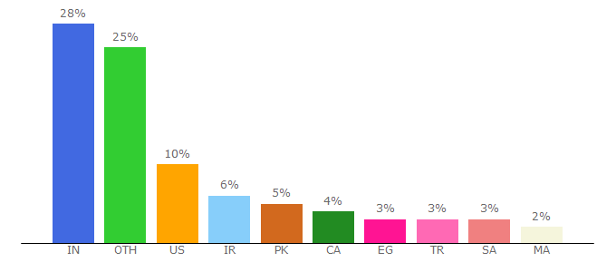 Top 10 Visitors Percentage By Countries for appetize.io