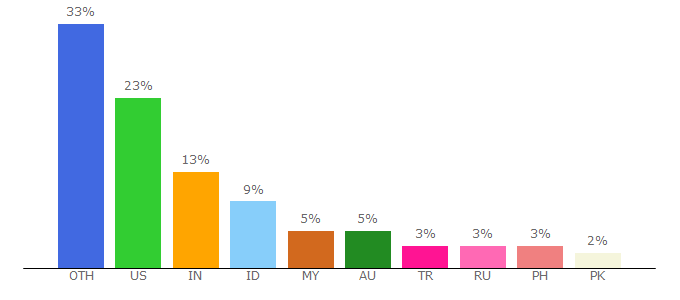 Top 10 Visitors Percentage By Countries for appgamer.com