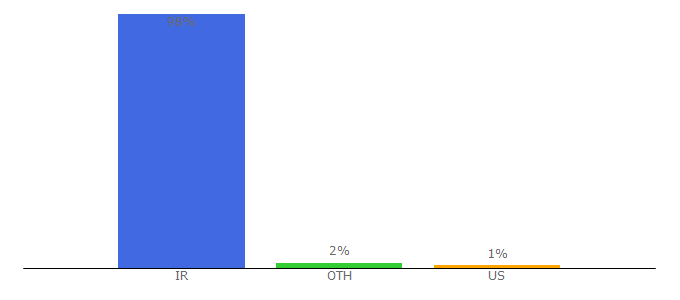 Top 10 Visitors Percentage By Countries for appget.ir