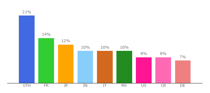 Top 10 Visitors Percentage By Countries for appgratis.com