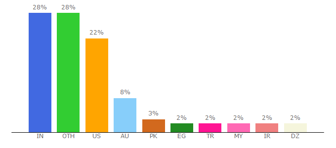 Top 10 Visitors Percentage By Countries for appinstitute.com