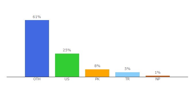 Top 10 Visitors Percentage By Countries for appleiphoneunlock.uk