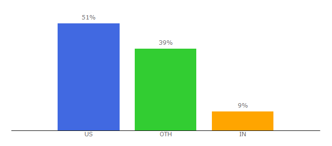 Top 10 Visitors Percentage By Countries for apples4theteacher.com