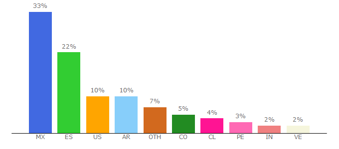 Top 10 Visitors Percentage By Countries for applesfera.com