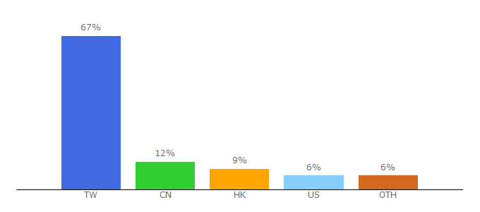 Top 10 Visitors Percentage By Countries for appleuser.com