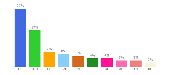 Top 10 Visitors Percentage By Countries for applian.com