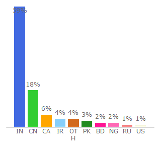 Top 10 Visitors Percentage By Countries for applyboard.com