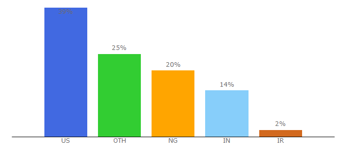 Top 10 Visitors Percentage By Countries for applyyourself.com