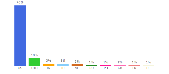 Top 10 Visitors Percentage By Countries for appropriations.house.gov