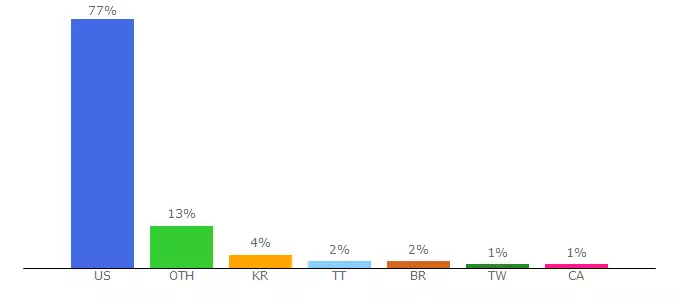 Top 10 Visitors Percentage By Countries for appround.net