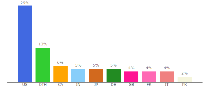 Top 10 Visitors Percentage By Countries for apps.conduit.com