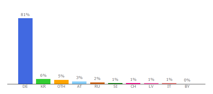 Top 10 Visitors Percentage By Countries for apps.mytoys.de