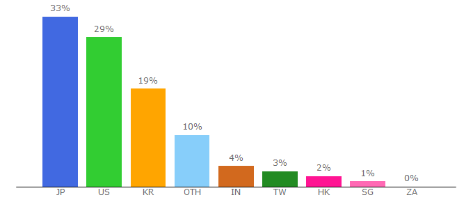 Top 10 Visitors Percentage By Countries for apps.wordpress.com