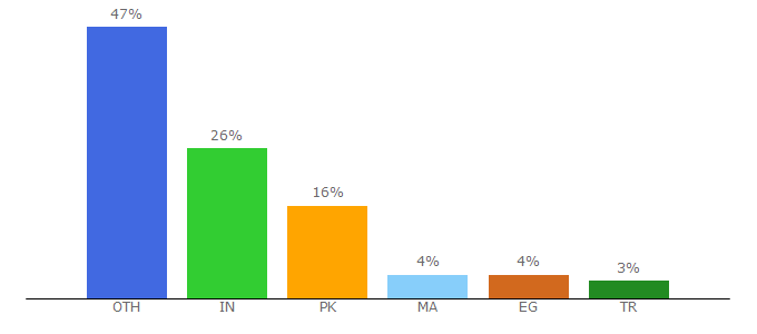 Top 10 Visitors Percentage By Countries for appsapk.com