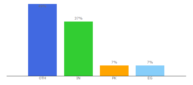 Top 10 Visitors Percentage By Countries for appsbar.com