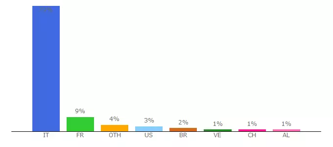 Top 10 Visitors Percentage By Countries for appservice.gazzetta.it