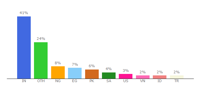 Top 10 Visitors Percentage By Countries for appsgeyser.com