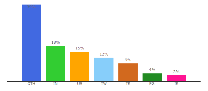 Top 10 Visitors Percentage By Countries for appshopper.com