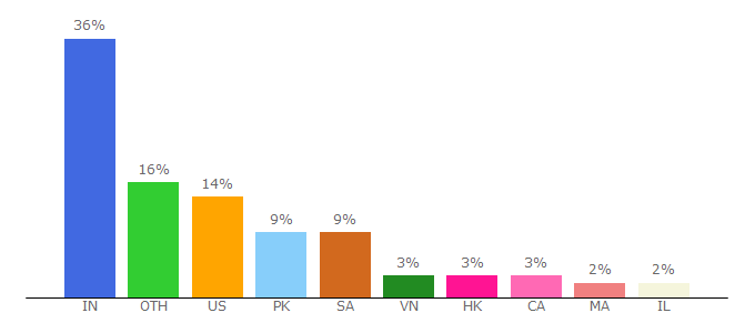 Top 10 Visitors Percentage By Countries for apptweak.com