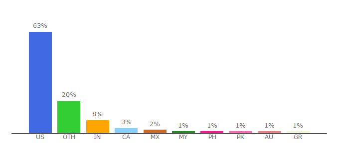 Top 10 Visitors Percentage By Countries for aprecruit.ucsf.edu