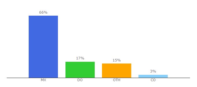 Top 10 Visitors Percentage By Countries for aprende.org