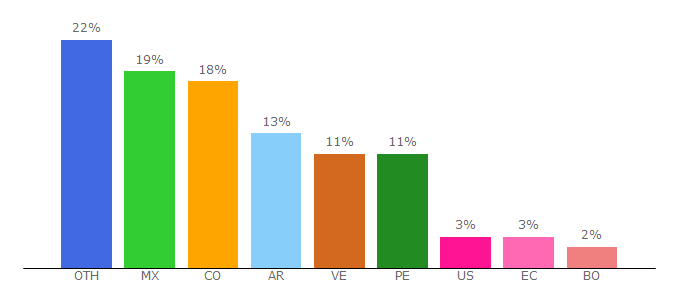 Top 10 Visitors Percentage By Countries for aprendergratis.es