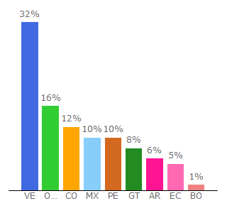 Top 10 Visitors Percentage By Countries for aprenderinglesrapidoyfacil.com