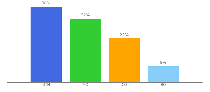 Top 10 Visitors Percentage By Countries for aprenderly.com