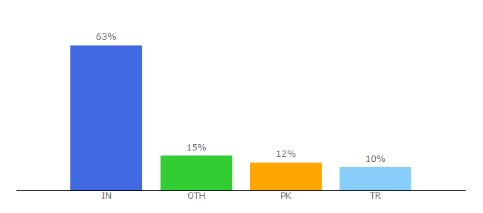 Top 10 Visitors Percentage By Countries for apressthemes.com