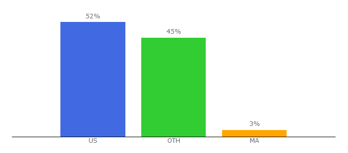 Top 10 Visitors Percentage By Countries for apriliaforum.com