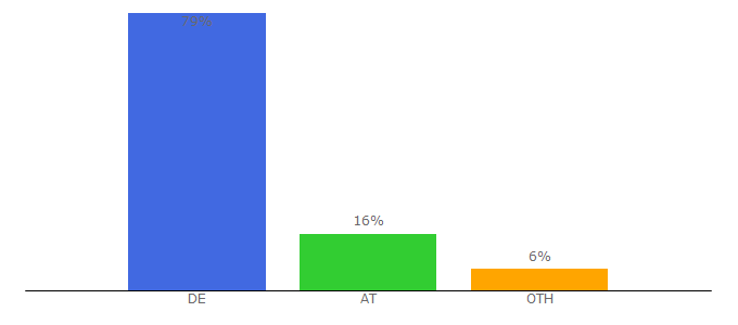 Top 10 Visitors Percentage By Countries for apriliaforum.de