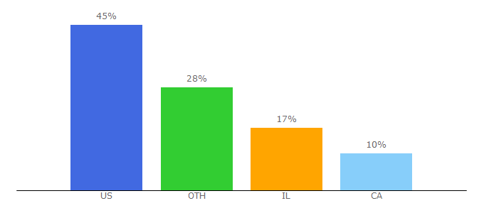 Top 10 Visitors Percentage By Countries for apronus.com